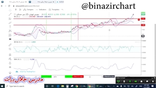 آموزش اندیکاتور قسمت 1