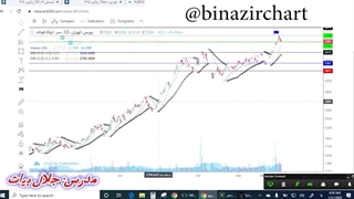 آموزش اندیکاتور قسمت 2
