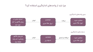واحدهای اندازه‌گیری در انبار نرم‌افزار سازمان‌یار (Odoo ERP)