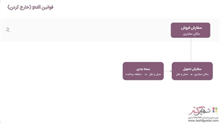 قوانین خارج و وارد کردن در ماژول انبار نرم‌افزار سازمان‌یار (Odoo ERP)